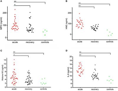 Neutrophil Activation in Acute Hemorrhagic Fever With Renal Syndrome Is Mediated by Hantavirus-Infected Microvascular Endothelial Cells